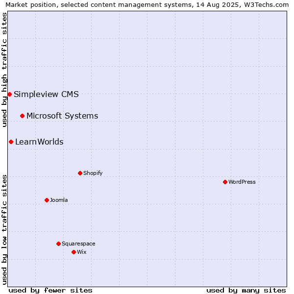 Market position of Microsoft Systems vs. LearnWorlds vs. Simpleview CMS