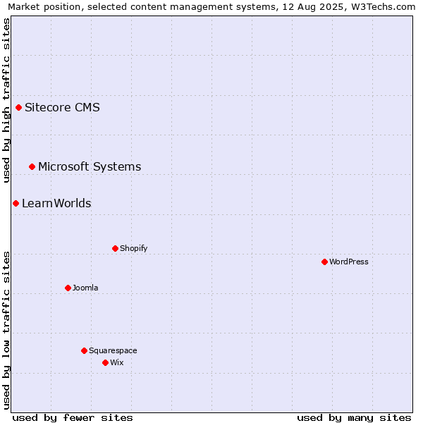 Market position of Microsoft Systems vs. Sitecore CMS vs. LearnWorlds