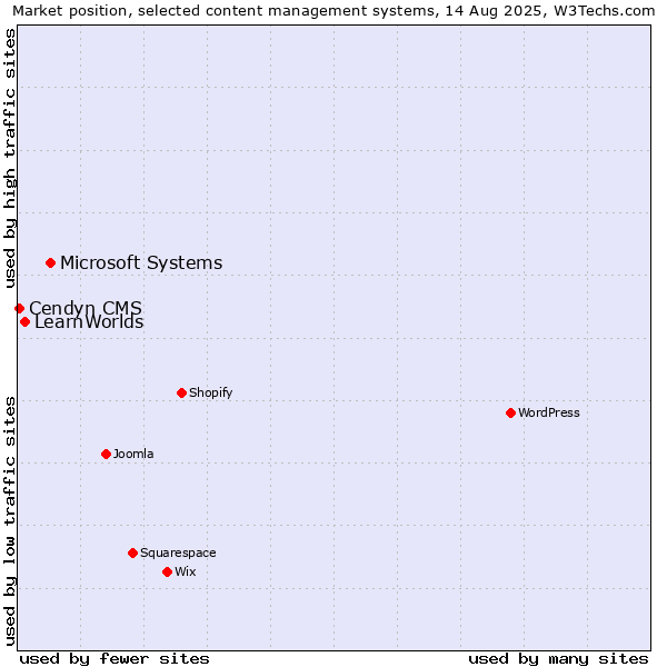 Market position of Microsoft Systems vs. LearnWorlds vs. Cendyn CMS