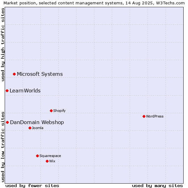 Market position of Microsoft Systems vs. DanDomain Webshop vs. LearnWorlds