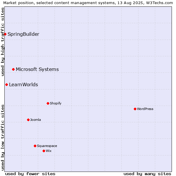 Market position of Microsoft Systems vs. LearnWorlds vs. SpringBuilder
