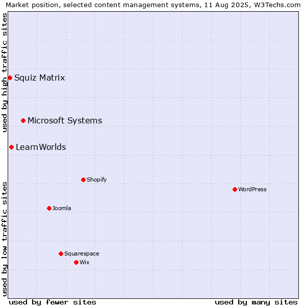 Market position of Microsoft Systems vs. LearnWorlds vs. Squiz Matrix