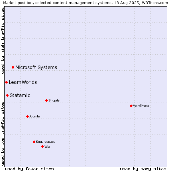 Market position of Microsoft Systems vs. Statamic vs. LearnWorlds