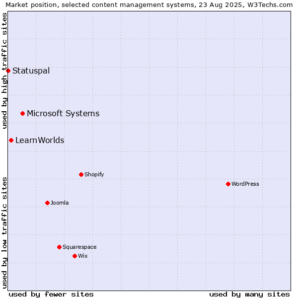Market position of Microsoft Systems vs. LearnWorlds vs. Statuspal