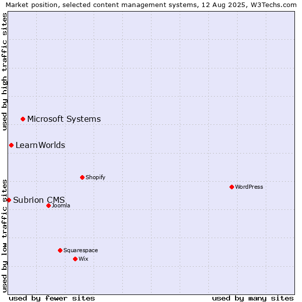 Market position of Microsoft Systems vs. LearnWorlds vs. Subrion CMS