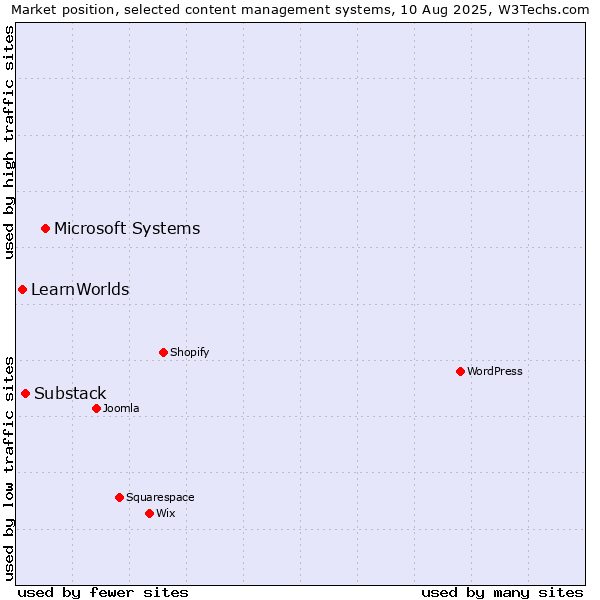 Market position of Microsoft Systems vs. Substack vs. LearnWorlds