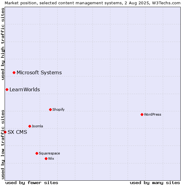 Market position of Microsoft Systems vs. LearnWorlds vs. SX CMS