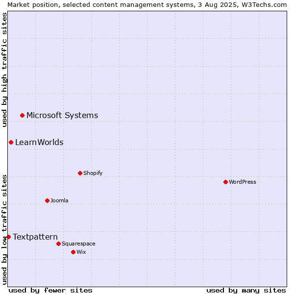 Market position of Microsoft Systems vs. LearnWorlds vs. Textpattern