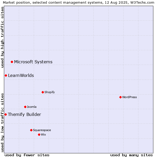 Market position of Microsoft Systems vs. LearnWorlds vs. Themify Builder