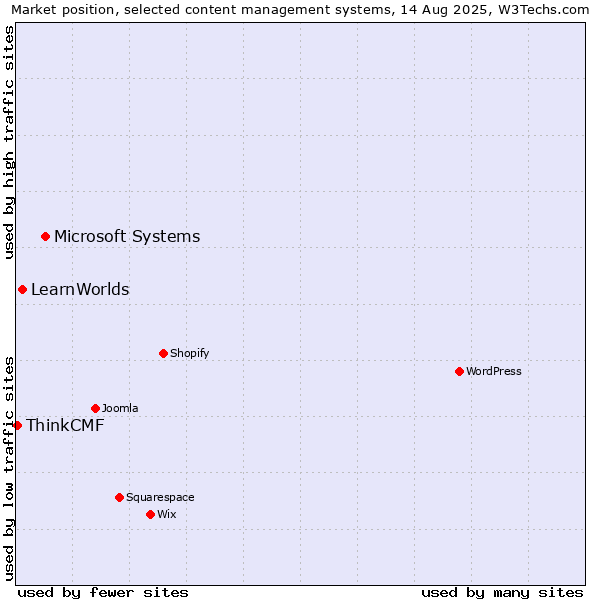 Market position of Microsoft Systems vs. LearnWorlds vs. ThinkCMF