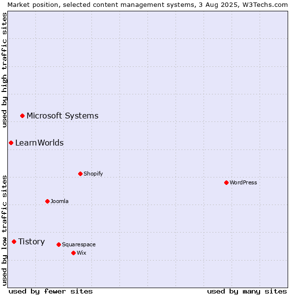 Market position of Microsoft Systems vs. Tistory vs. LearnWorlds