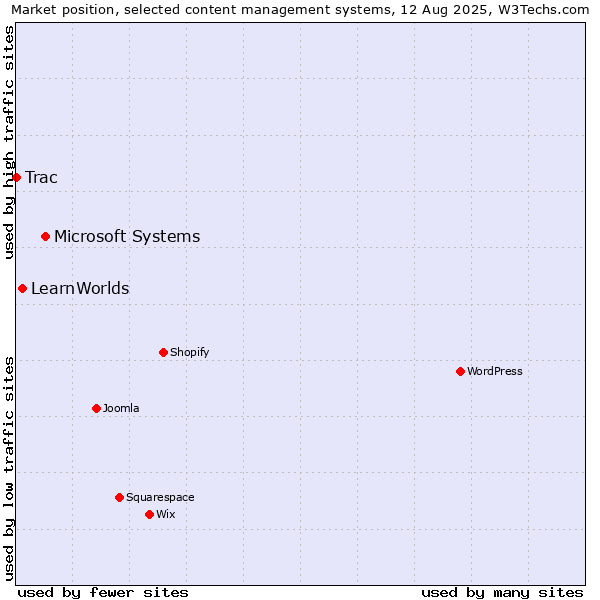 Market position of Microsoft Systems vs. LearnWorlds vs. Trac