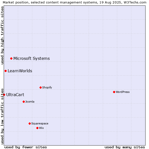 Market position of Microsoft Systems vs. LearnWorlds vs. UltraCart