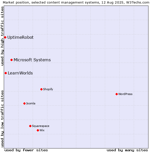 Market position of Microsoft Systems vs. LearnWorlds vs. UptimeRobot