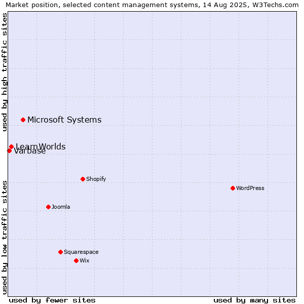 Market position of Microsoft Systems vs. LearnWorlds vs. Varbase