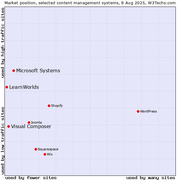 Market position of Microsoft Systems vs. Visual Composer vs. LearnWorlds
