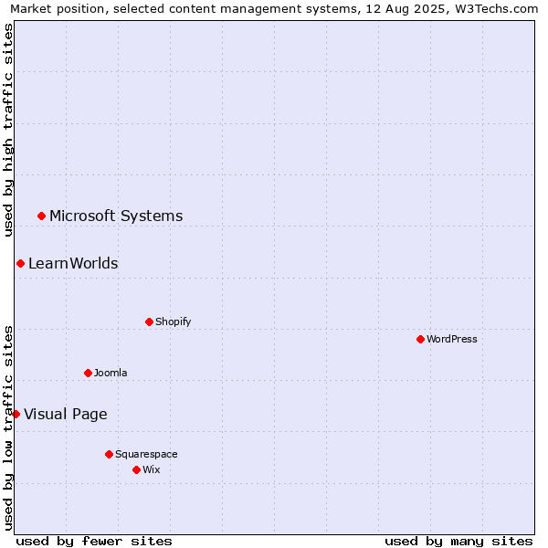 Market position of Microsoft Systems vs. LearnWorlds vs. Visual Page