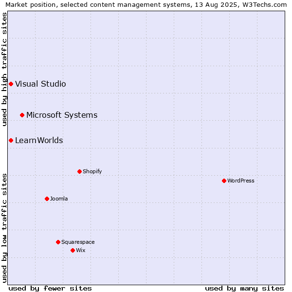 Market position of Microsoft Systems vs. Visual Studio vs. LearnWorlds