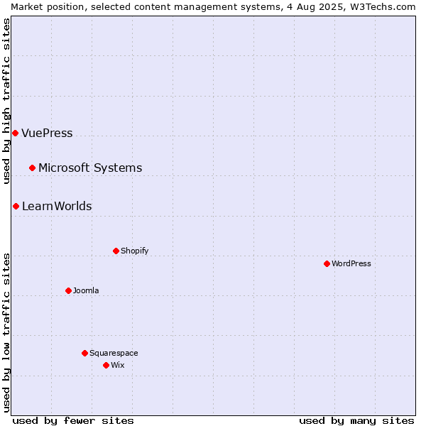 Market position of Microsoft Systems vs. LearnWorlds vs. VuePress