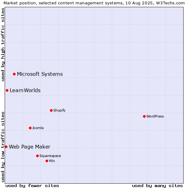 Market position of Microsoft Systems vs. LearnWorlds vs. Web Page Maker