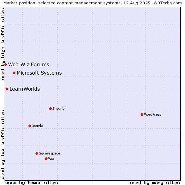 Market position of Microsoft Systems vs. LearnWorlds vs. Web Wiz Forums