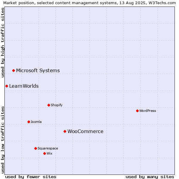 Market position of WooCommerce vs. Microsoft Systems vs. LearnWorlds