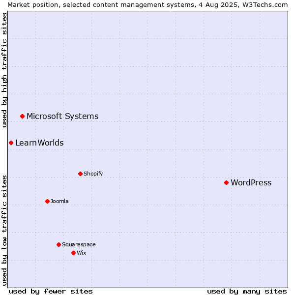 Market position of WordPress vs. Microsoft Systems vs. LearnWorlds