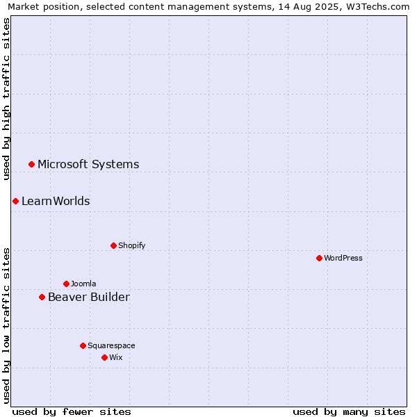 Market position of Beaver Builder vs. Microsoft Systems vs. LearnWorlds