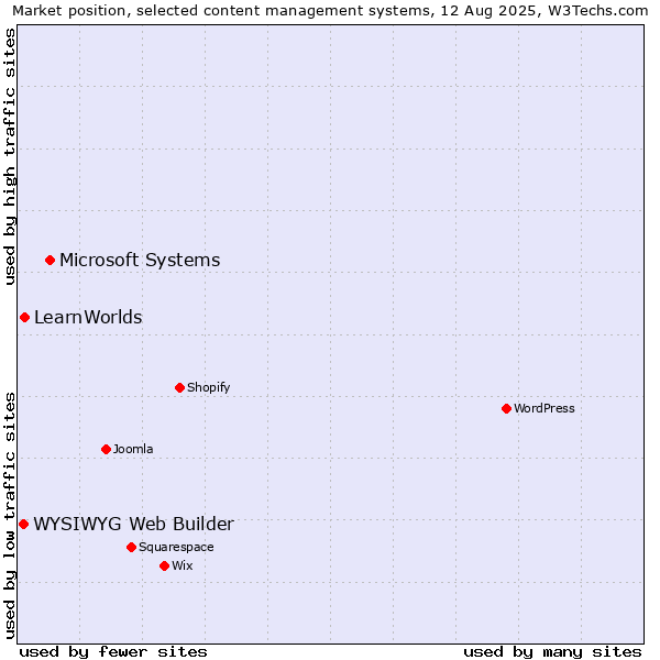 Market position of Microsoft Systems vs. LearnWorlds vs. WYSIWYG Web Builder
