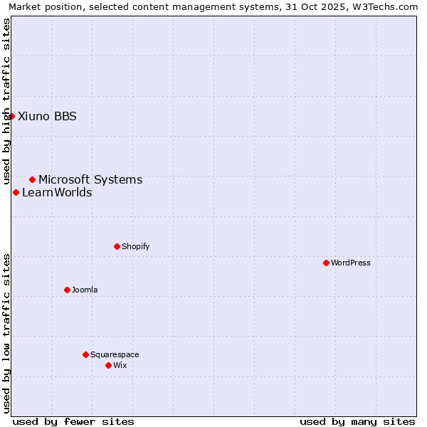 Market position of Microsoft Systems vs. LearnWorlds vs. Xiuno BBS