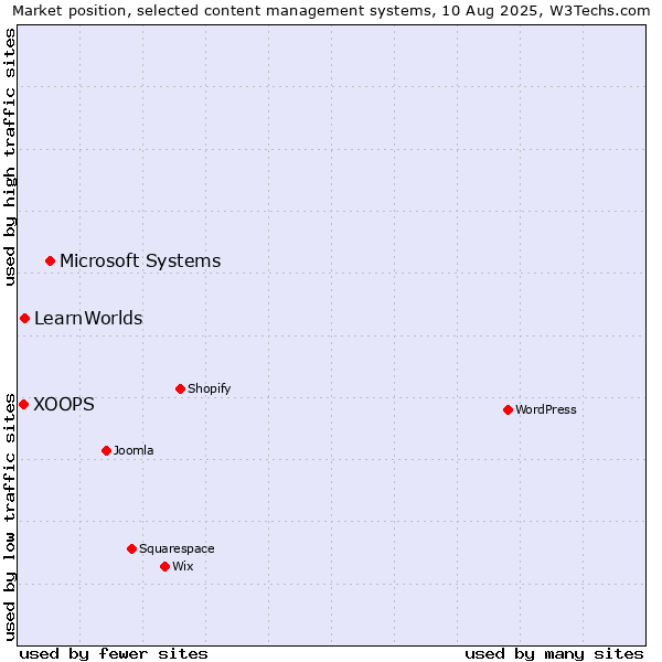 Market position of Microsoft Systems vs. LearnWorlds vs. XOOPS