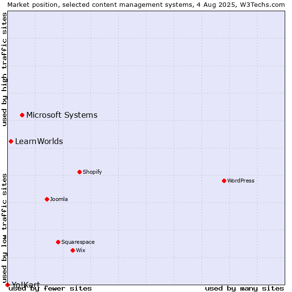 Market position of Microsoft Systems vs. LearnWorlds vs. Yo!Kart