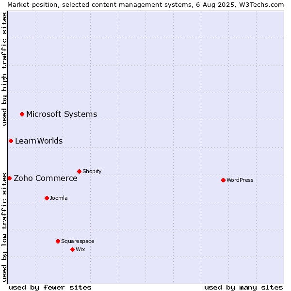 Market position of Microsoft Systems vs. LearnWorlds vs. Zoho Commerce