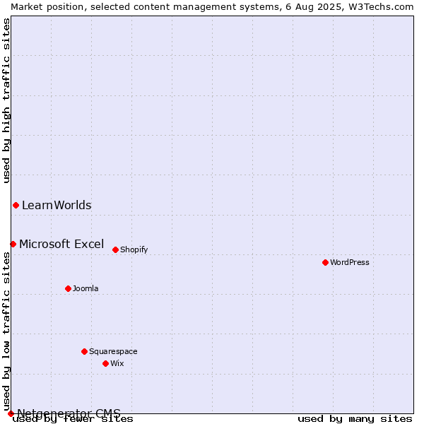 Market position of LearnWorlds vs. Microsoft Excel vs. Netgenerator CMS
