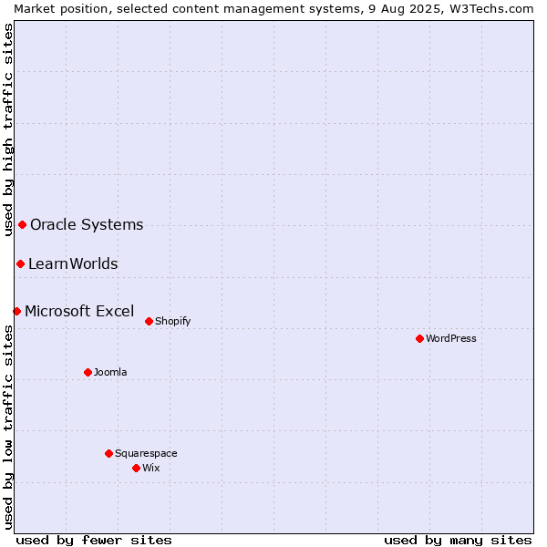 Market position of Oracle Systems vs. LearnWorlds vs. Microsoft Excel