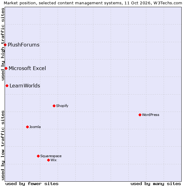 Market position of LearnWorlds vs. Microsoft Excel vs. PlushForums