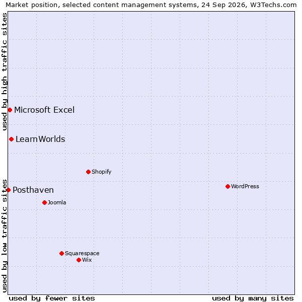 Market position of LearnWorlds vs. Microsoft Excel vs. Posthaven