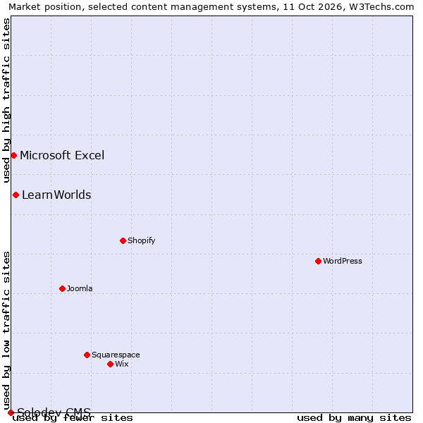 Market position of LearnWorlds vs. Microsoft Excel vs. Solodev CMS