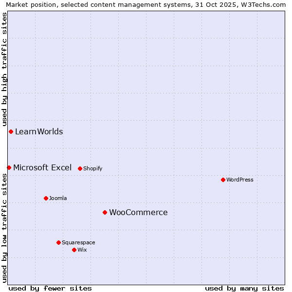 Market position of WooCommerce vs. LearnWorlds vs. Microsoft Excel