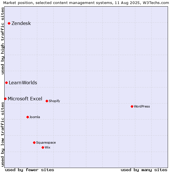 Market position of Zendesk vs. LearnWorlds vs. Microsoft Excel