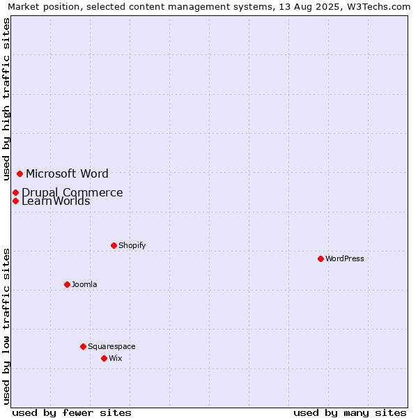 Market position of Microsoft Word vs. Drupal Commerce vs. LearnWorlds