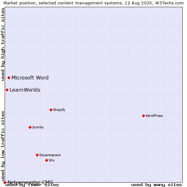 Market position of Microsoft Word vs. LearnWorlds vs. Netgenerator CMS