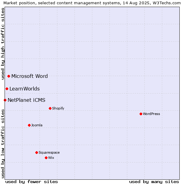 Market position of Microsoft Word vs. LearnWorlds vs. NetPlanet iCMS
