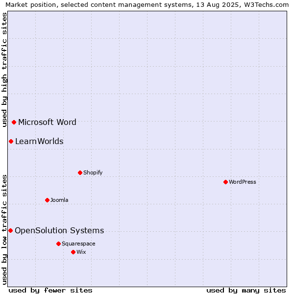 Market position of Microsoft Word vs. LearnWorlds vs. OpenSolution Systems