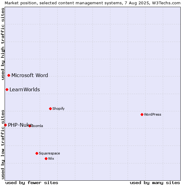 Market position of Microsoft Word vs. LearnWorlds vs. PHP-Nuke