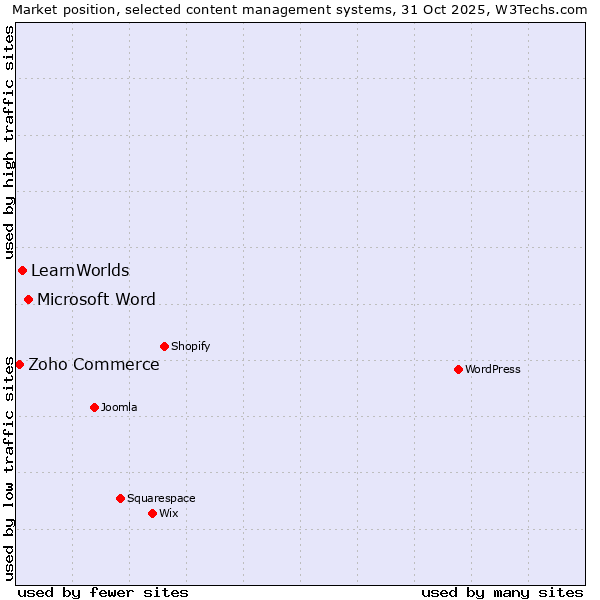 Market position of Microsoft Word vs. LearnWorlds vs. Zoho Commerce