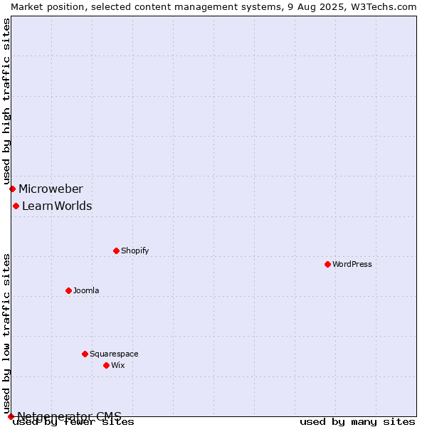 Market position of LearnWorlds vs. Microweber vs. Netgenerator CMS