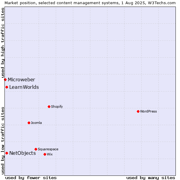 Market position of NetObjects vs. LearnWorlds vs. Microweber
