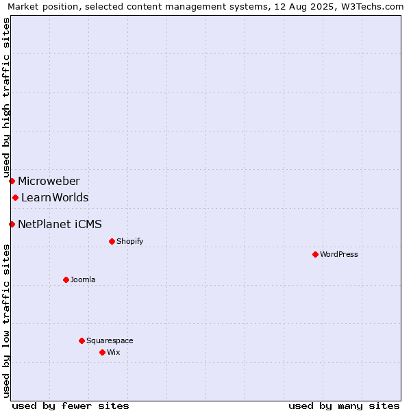 Market position of LearnWorlds vs. Microweber vs. NetPlanet iCMS