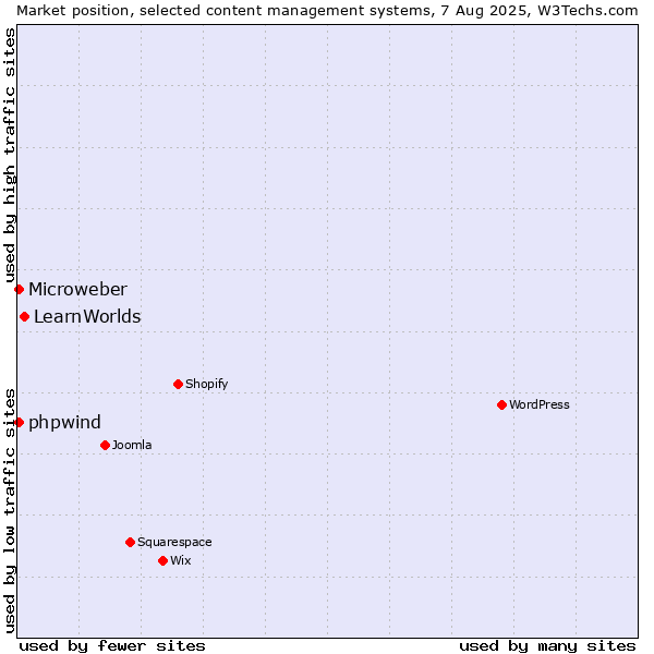 Market position of LearnWorlds vs. Microweber vs. phpwind